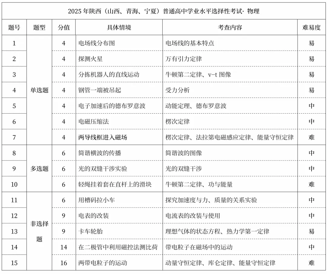 【高考必看】2025年高考真题试卷结构及考点汇总(全九科) 第5张