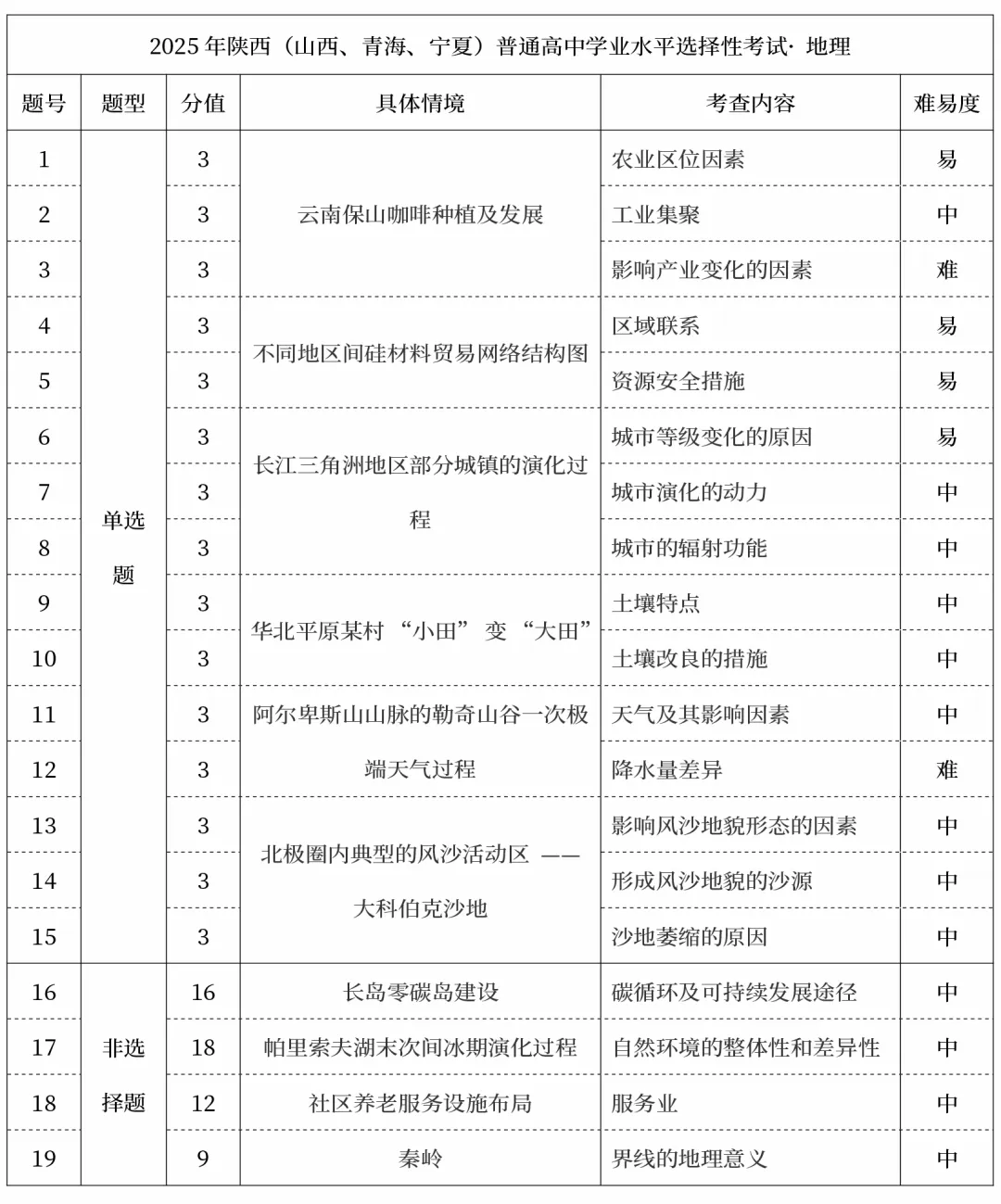 【高考必看】2025年高考真题试卷结构及考点汇总(全九科) 第10张