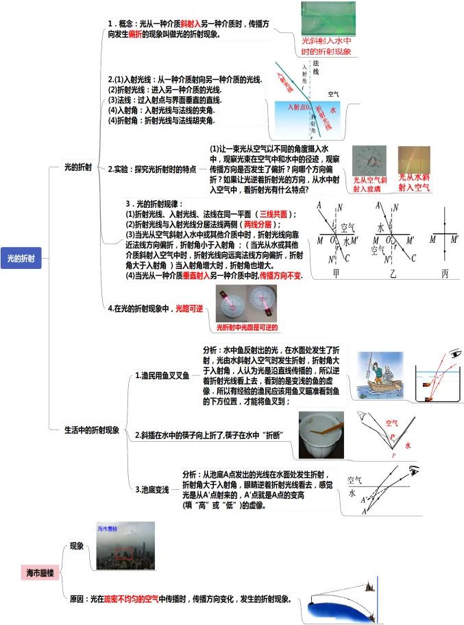 初中物理中考复习提纲 各章节复习知识点梳理 第19张