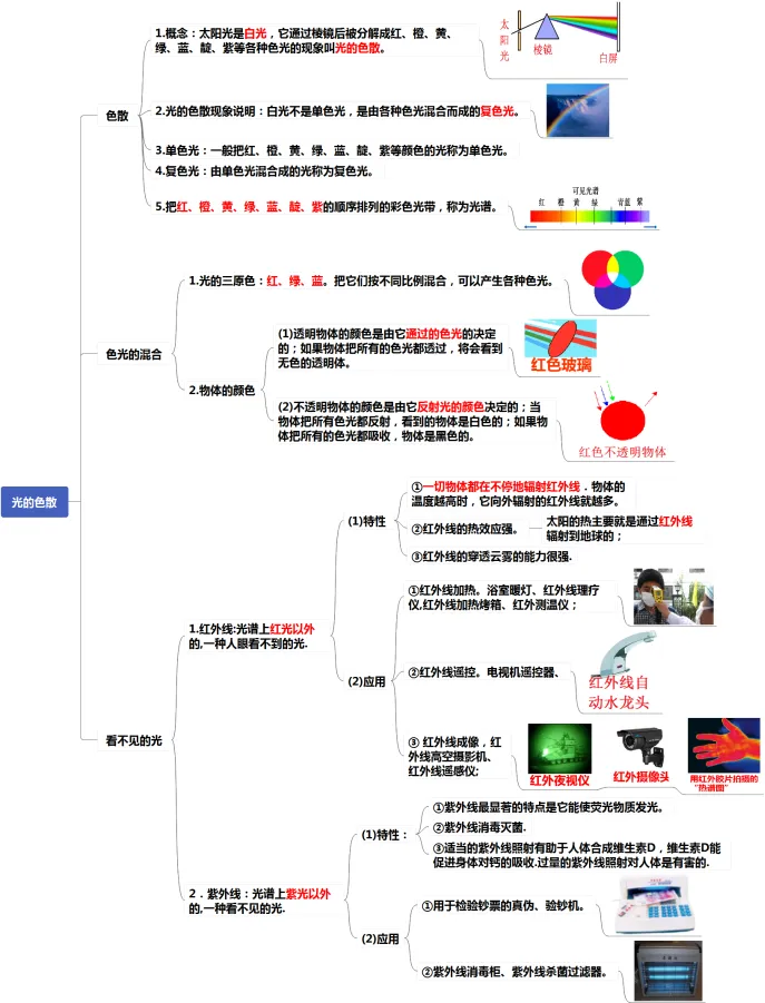 初中物理中考复习提纲 各章节复习知识点梳理 第20张