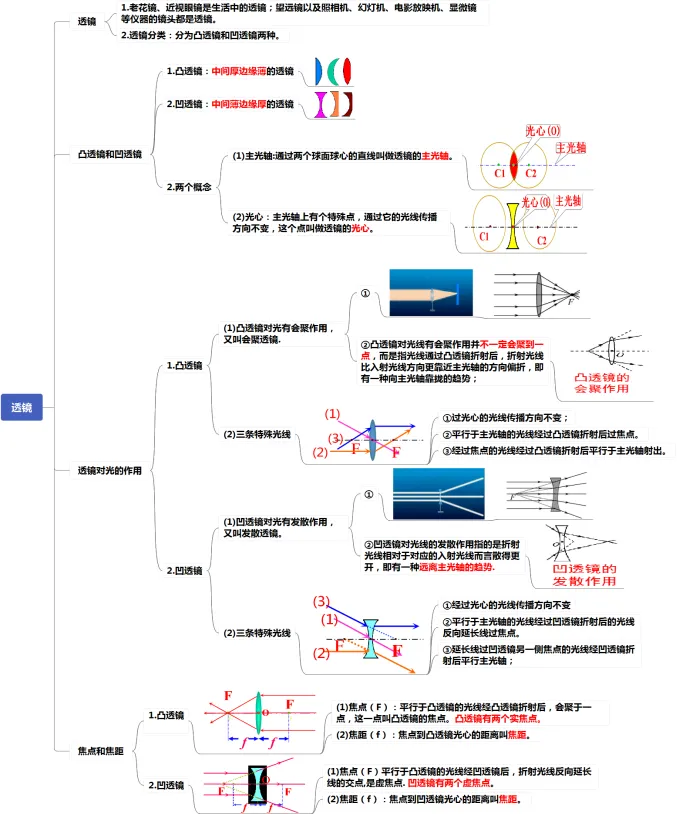 初中物理中考复习提纲 各章节复习知识点梳理 第22张