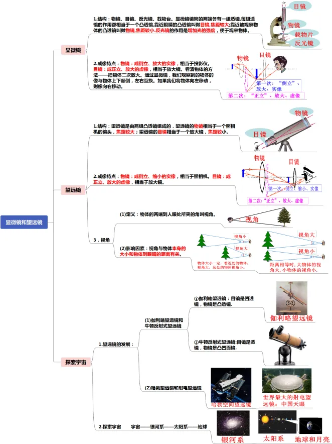 初中物理中考复习提纲 各章节复习知识点梳理 第26张