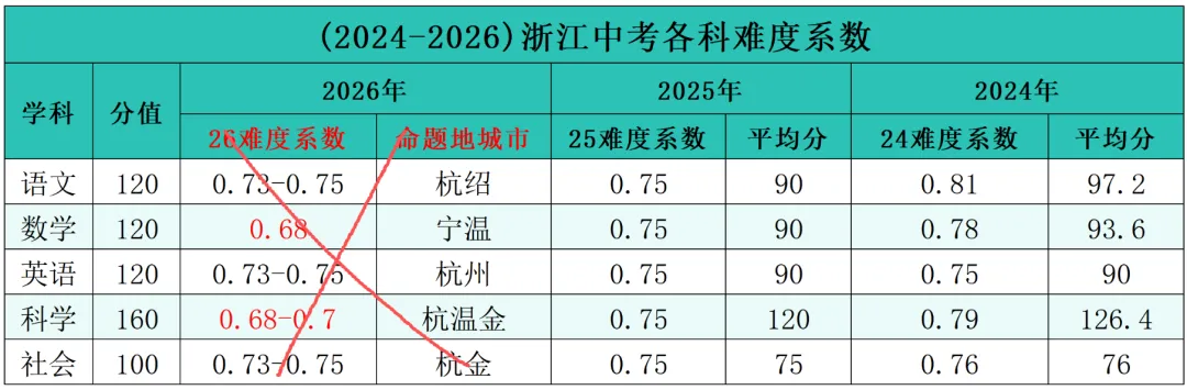 今年中考数学科学变难?谣言不攻自破!杭州中考生必看 第4张