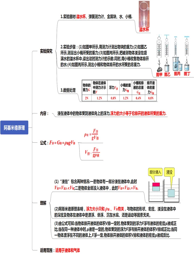 初中物理中考复习提纲 各章节复习知识点梳理 第46张