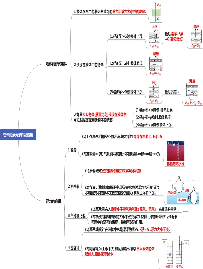 初中物理中考复习提纲 各章节复习知识点梳理 第47张