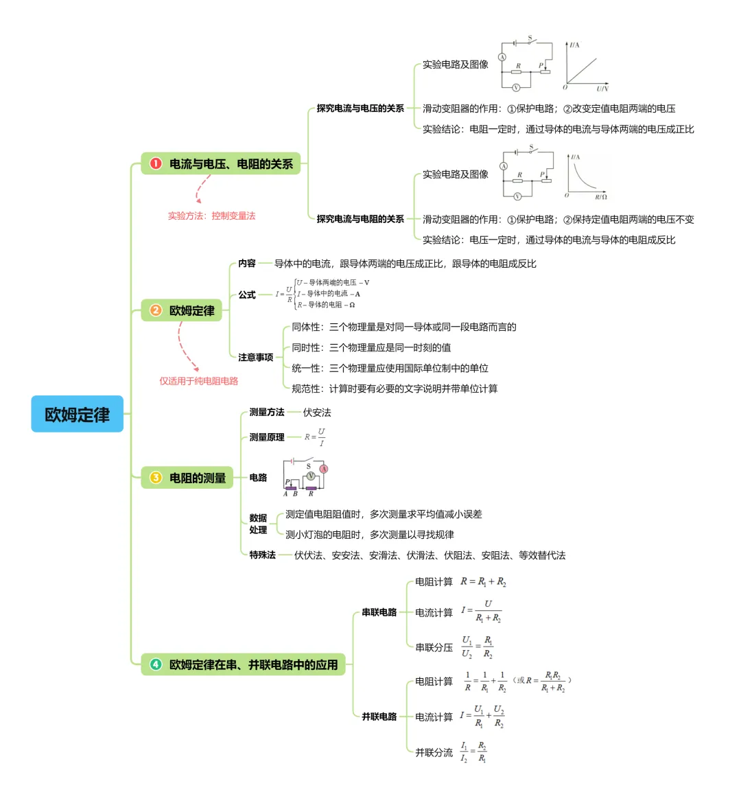 中考复习系列48——欧姆定律 电功率 生活用电 电与磁 知识清单(图片)(文件可下载) 第2张