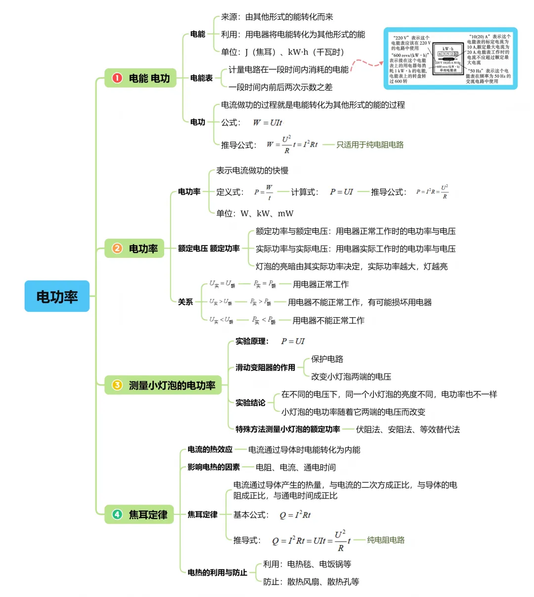 中考复习系列48——欧姆定律 电功率 生活用电 电与磁 知识清单(图片)(文件可下载) 第3张