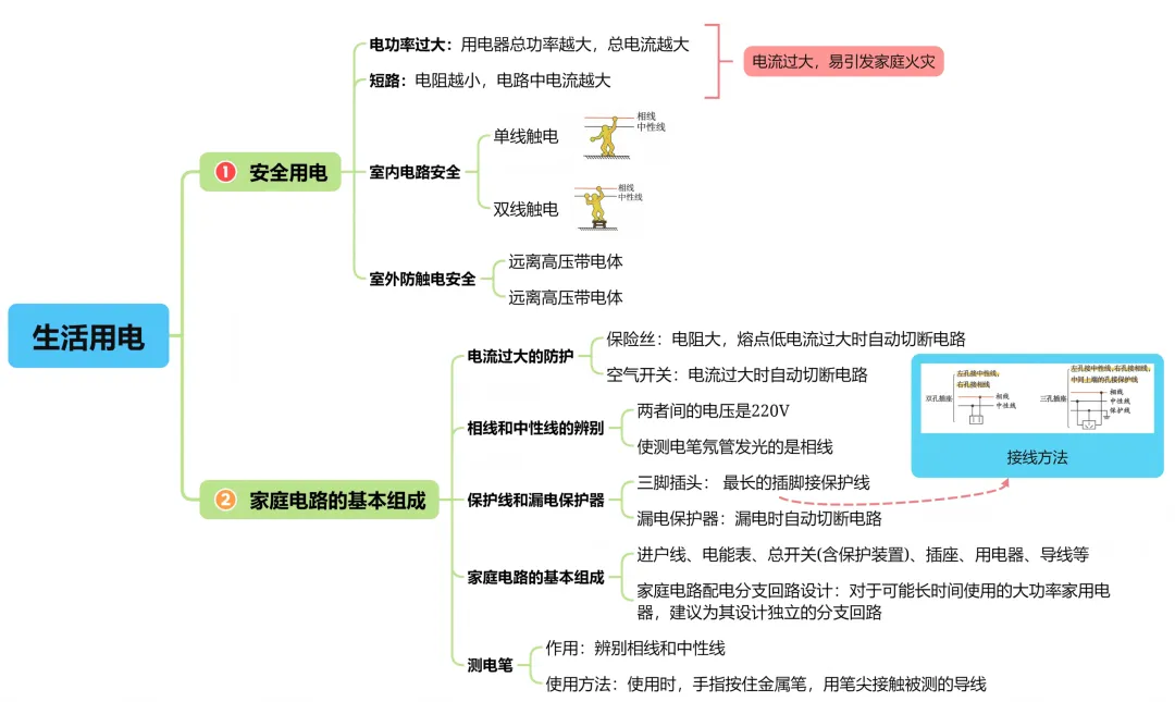 中考复习系列48——欧姆定律 电功率 生活用电 电与磁 知识清单(图片)(文件可下载) 第4张