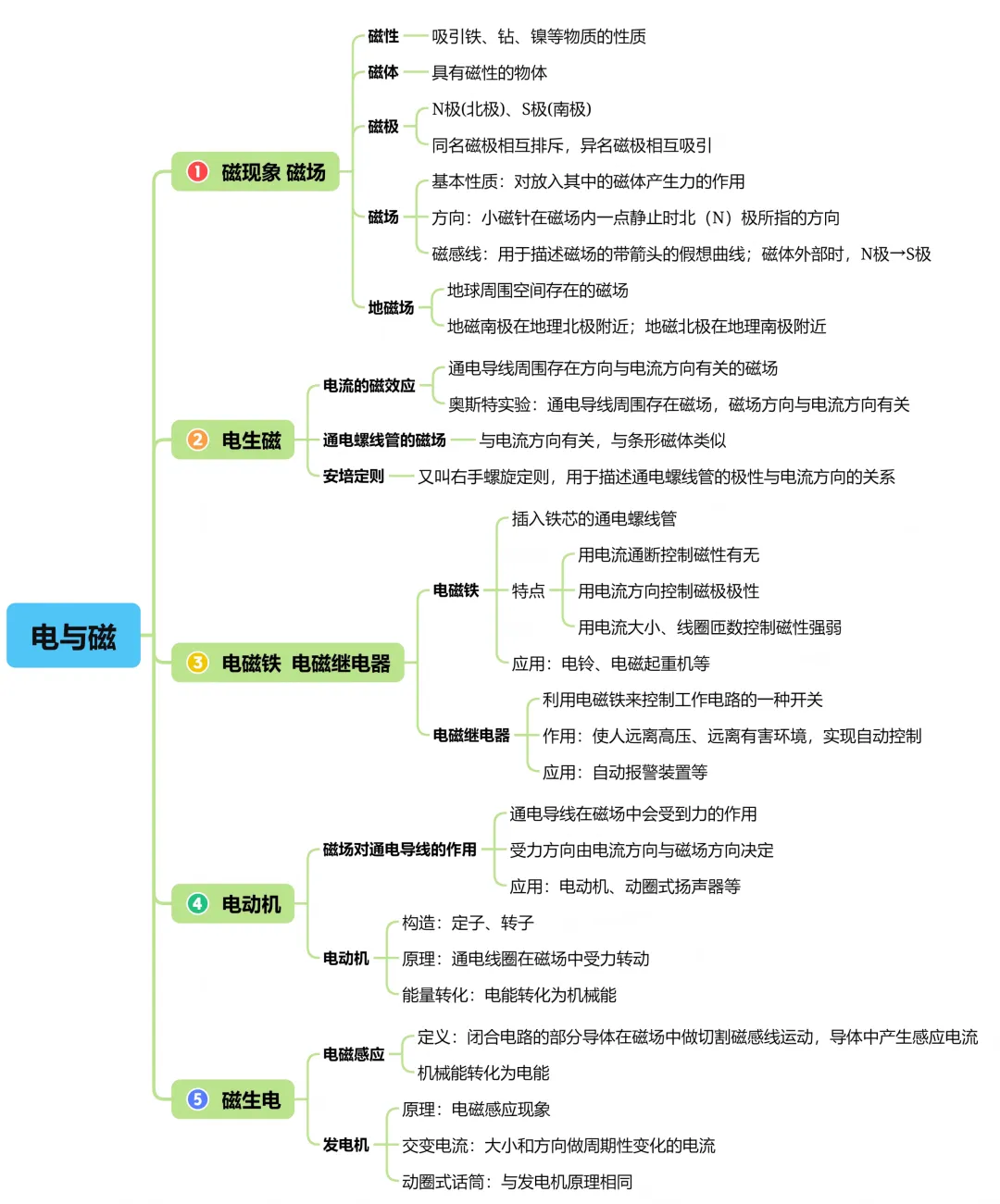 中考复习系列48——欧姆定律 电功率 生活用电 电与磁 知识清单(图片)(文件可下载) 第5张