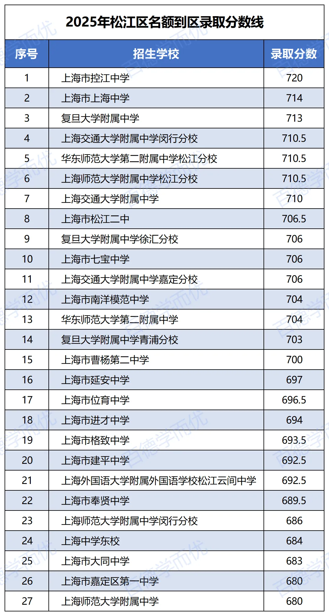 上海中考新晋“卷王”,今年新增3所区重点 第3张