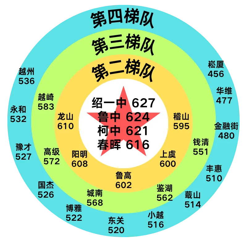 在2026绍兴中考500多分能上什么学校? 第5张