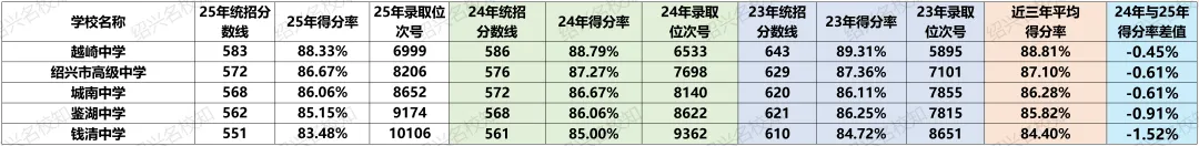 在2026绍兴中考500多分能上什么学校? 第6张