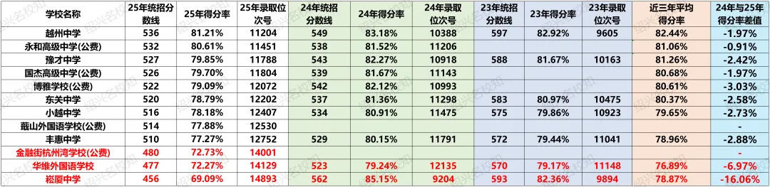 在2026绍兴中考500多分能上什么学校? 第7张