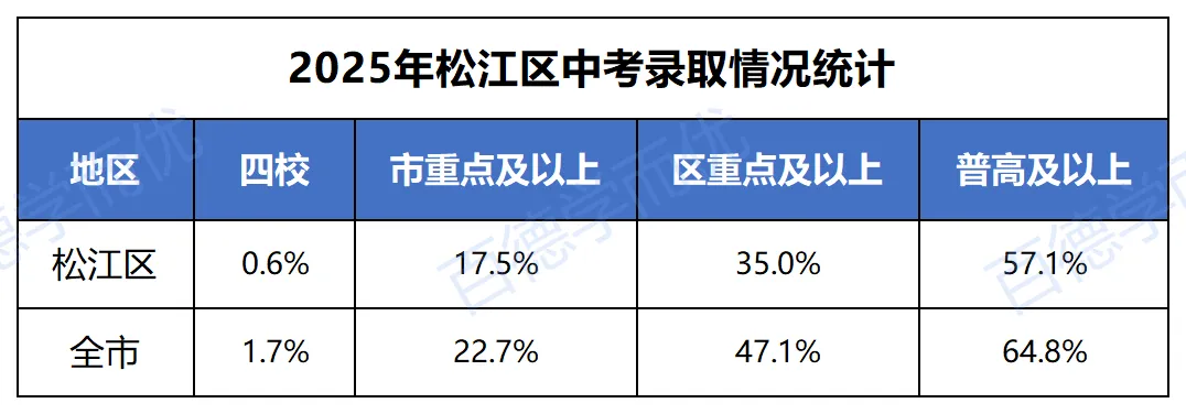 上海中考新晋“卷王”,今年新增3所区重点 第5张