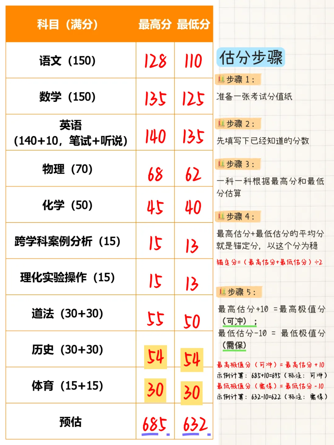分享3个简单但有效的上海中考成绩估分方法 第1张