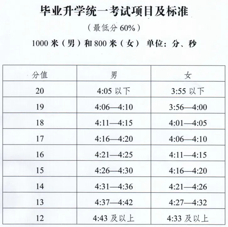 民生服务|定了!2026大庆中考体育评分标准→ 第2张