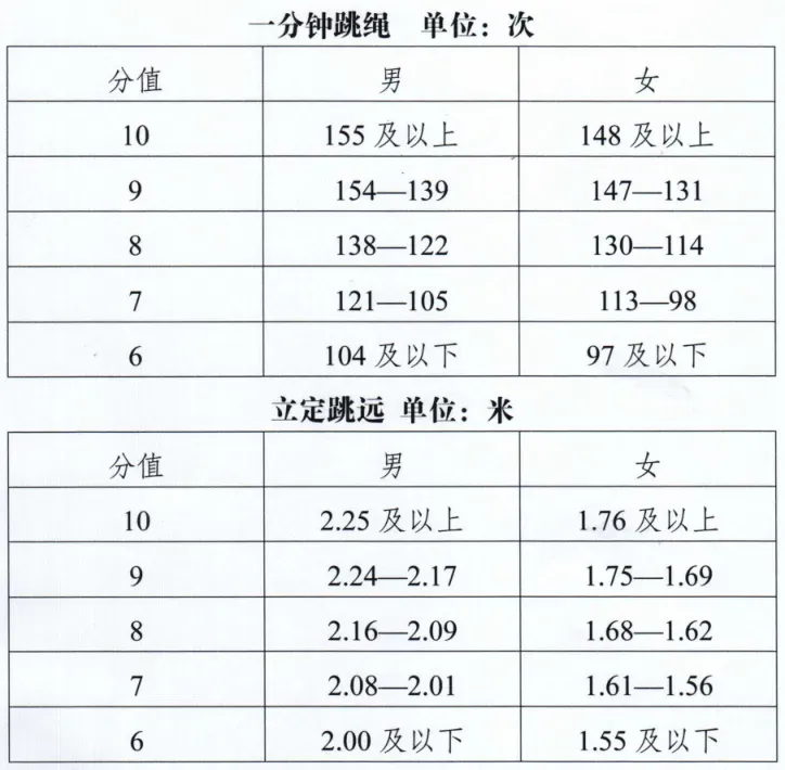 民生服务|定了!2026大庆中考体育评分标准→ 第3张