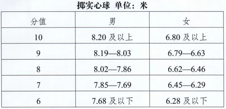 民生服务|定了!2026大庆中考体育评分标准→ 第4张