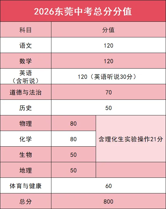 刚刚!2026东莞中考考试范围出炉?!教育局划重点→ 第3张
