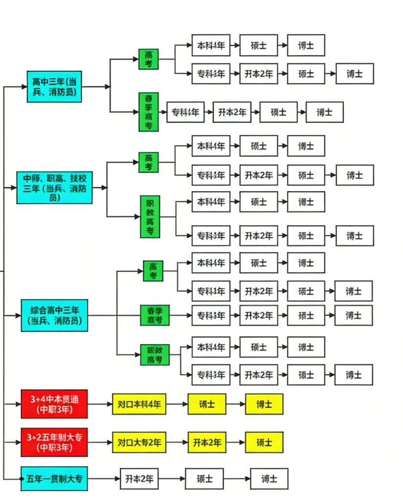 中考加油,考不上高中不要焦虑,职教高考新赛道,照样圆梦大学. 第4张