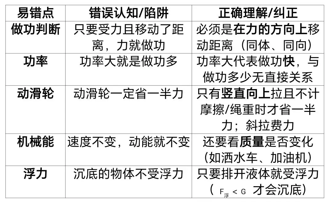 中考物理“功、能、简单机械”三大板块的易错点 第1张