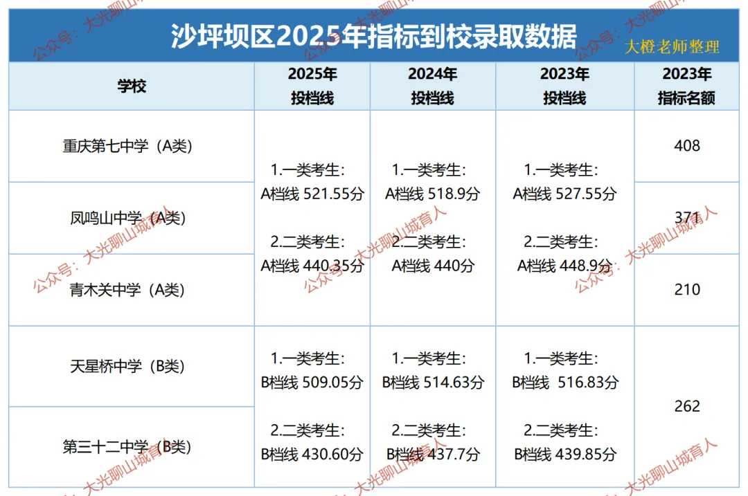 难度对标中考!2026沙区指标到校细节曝光 第8张