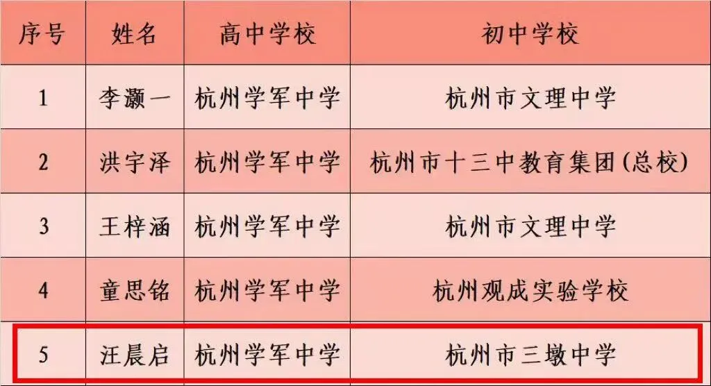 三墩中学有清北,也有中考状元! 第3张