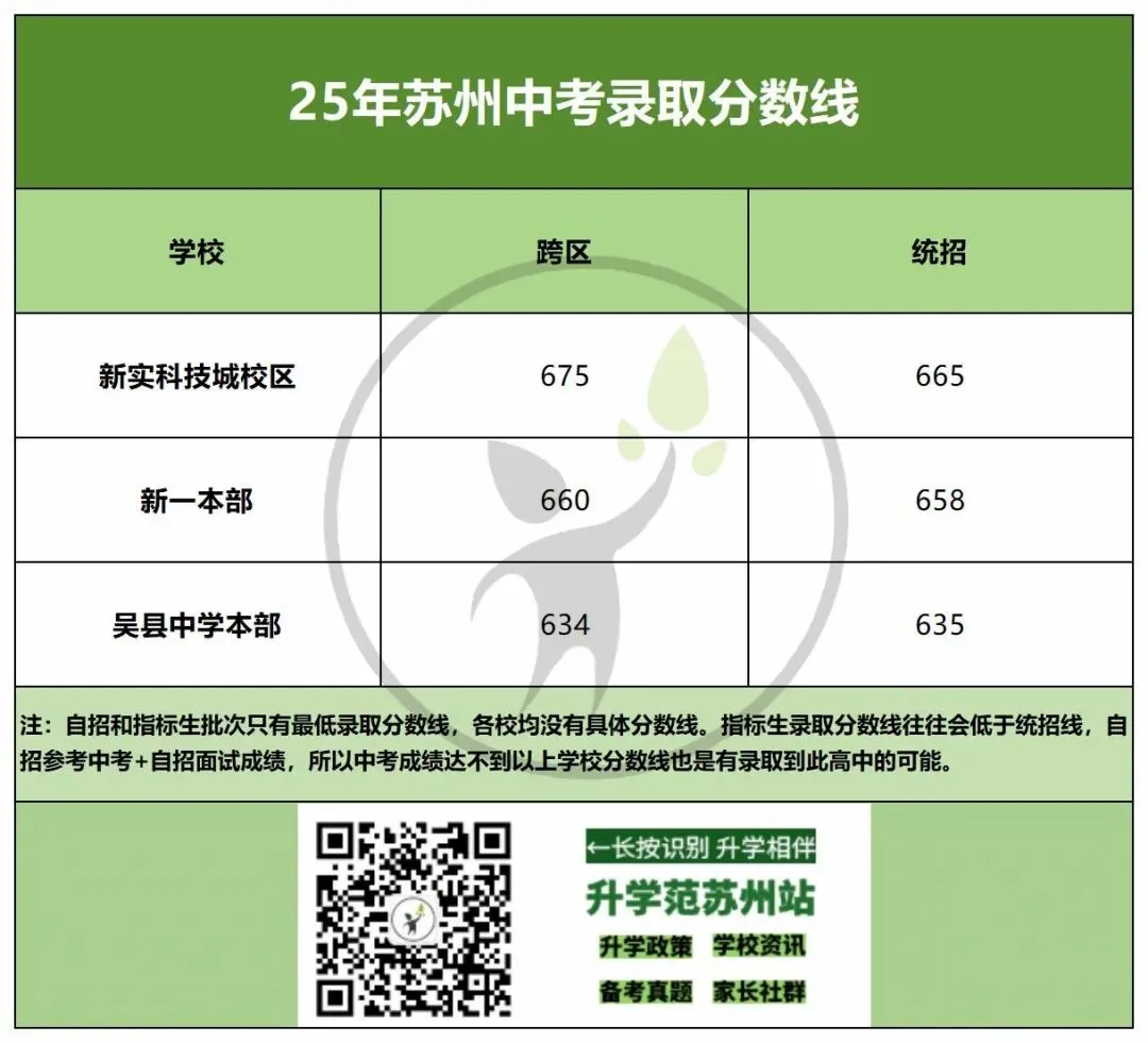 在苏州中考650分左右,高考能考什么大学? 第12张
