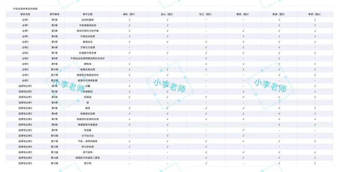 2026上海高三(二模)试卷情况分析 (浦东、金山、松江、静安、青浦、奉贤) 第1张