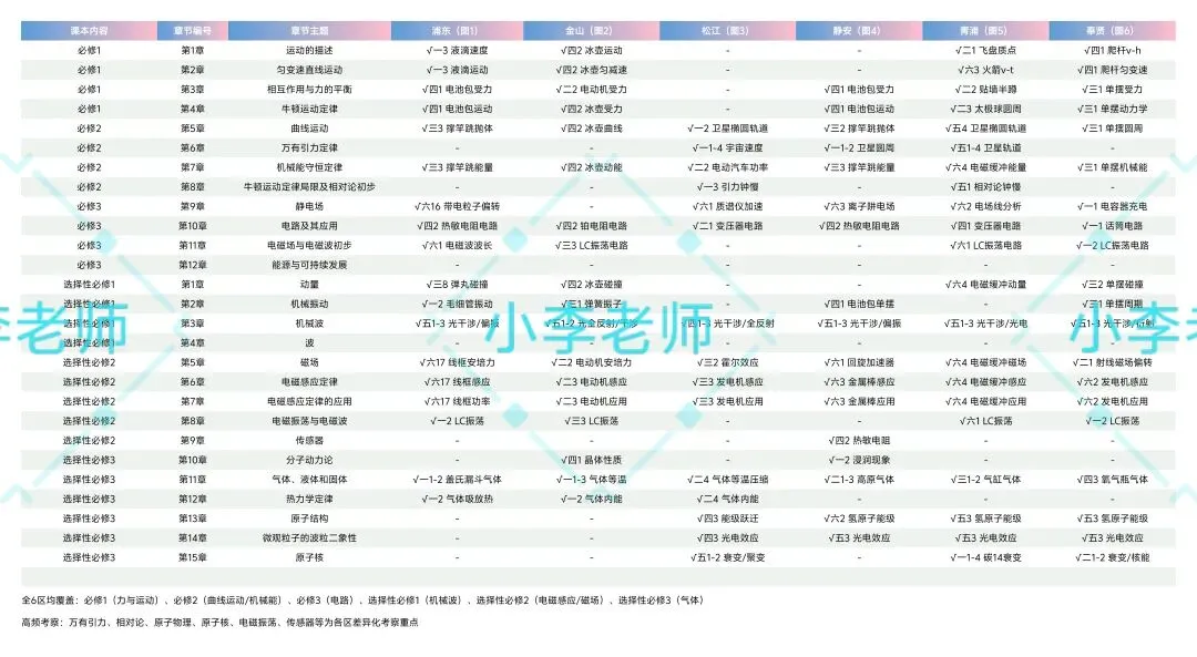 2026上海高三(二模)试卷情况分析 (浦东、金山、松江、静安、青浦、奉贤) 第2张