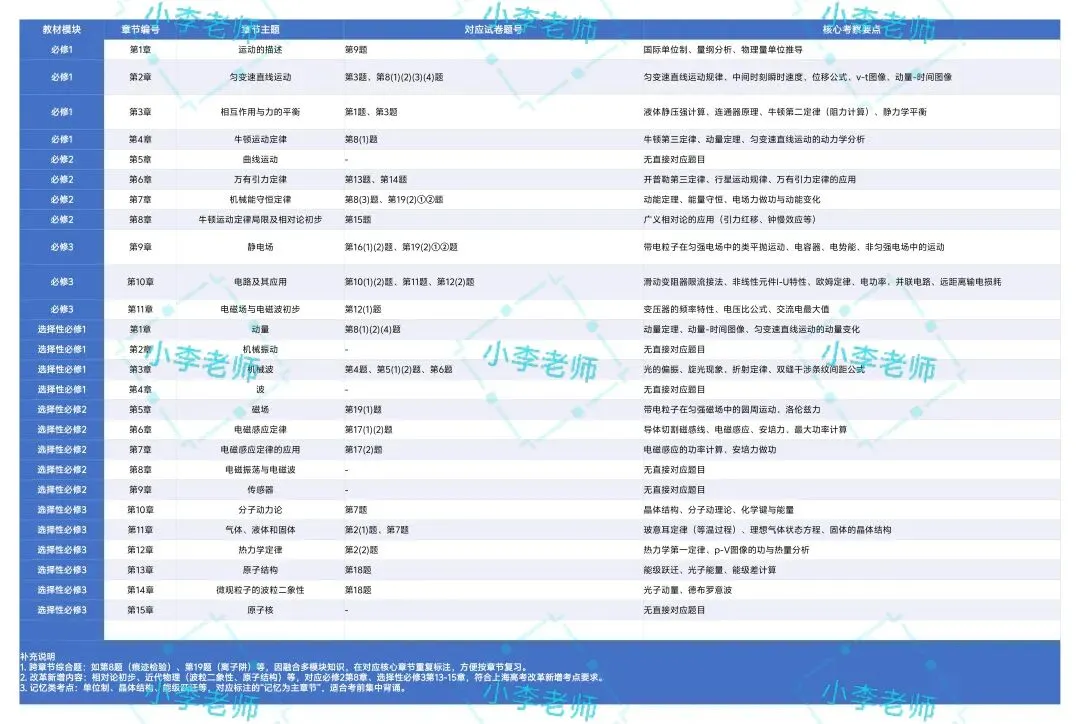 2026上海高三(二模)试卷情况分析 (浦东、金山、松江、静安、青浦、奉贤) 第3张