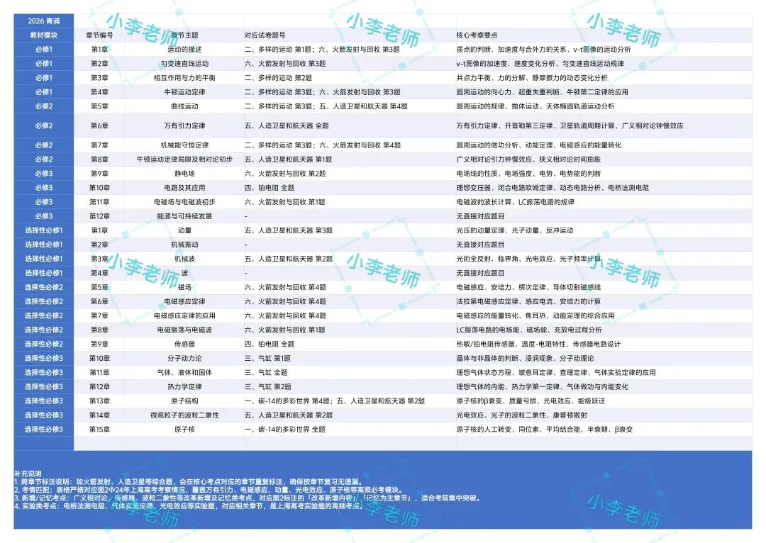 2026上海高三(二模)试卷情况分析 (浦东、金山、松江、静安、青浦、奉贤) 第7张