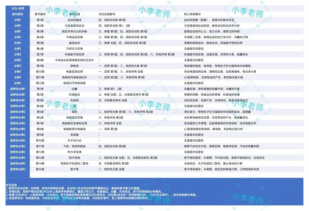 2026上海高三(二模)试卷情况分析 (浦东、金山、松江、静安、青浦、奉贤) 第8张