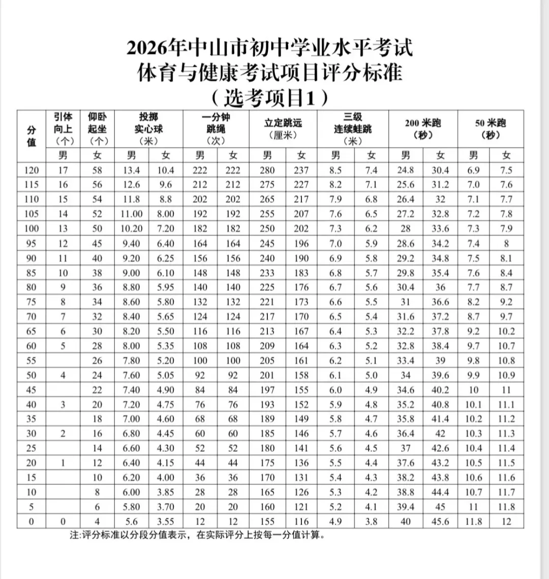 中山市2026年中考(体育及物化生实验操作)变化与评分标准 第9张