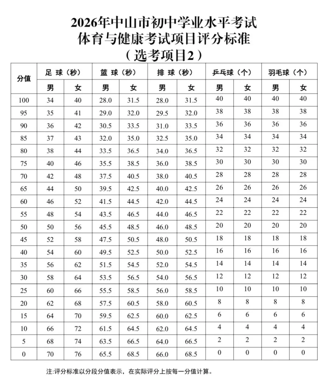 中山市2026年中考(体育及物化生实验操作)变化与评分标准 第10张