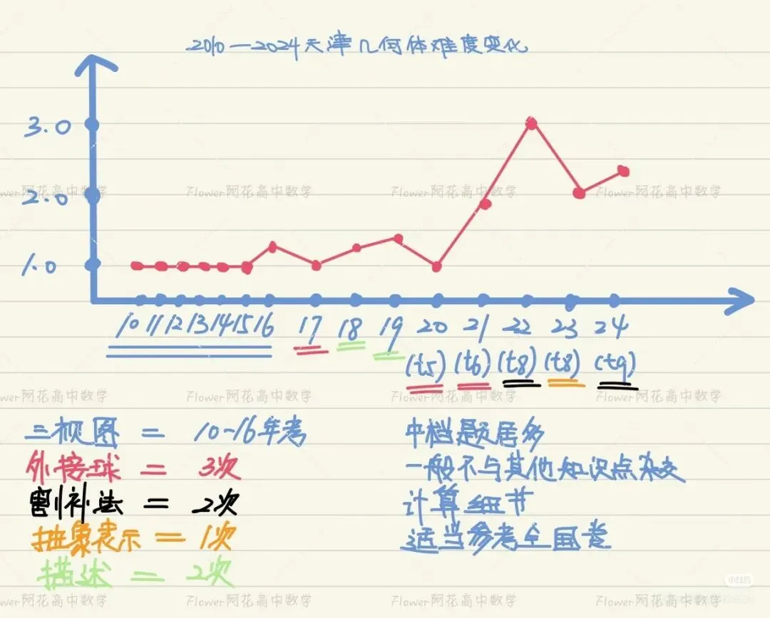 天津高考真题几何体串烧 第2张