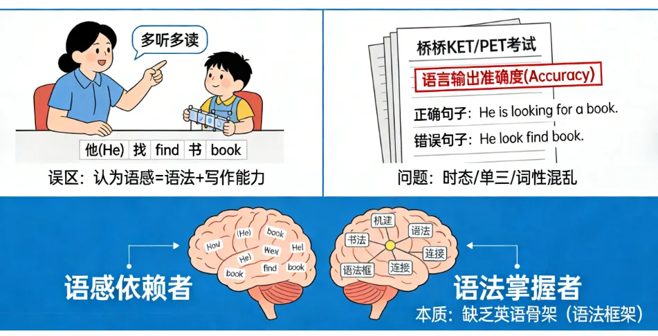 批改了上千份线上学员的KET/PET试卷,我发现孩子们都在踩同一种“语感陷阱” 第2张