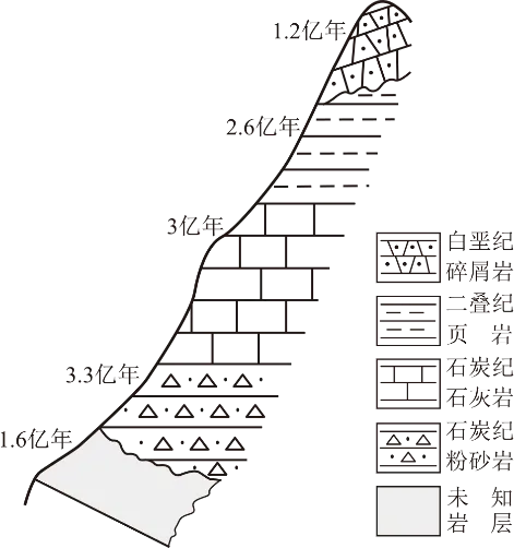 冲刺提分真题练——考点03 地球的历史原卷版) 第3张