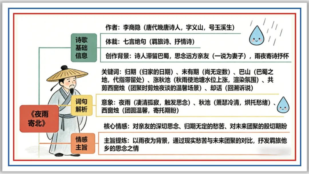 中考古诗词分主题一遍过⑥:离情别绪 52张PPT 第9张