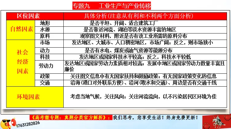 二轮微专题《高考真题分类解析》:工业区位因素(选自“工业生产、产业转移”) 第12张
