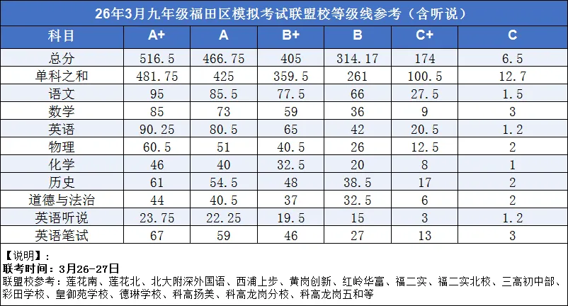近期一模等级线&真题汇总~含育才、福田联盟校等~ 第5张