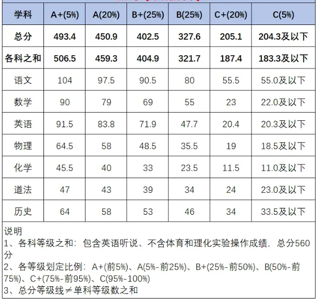 【中考】福田、南外、育才集团联考等级线出炉. 第1张