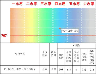 一图看懂广州中考分数线(2026版) 第1张