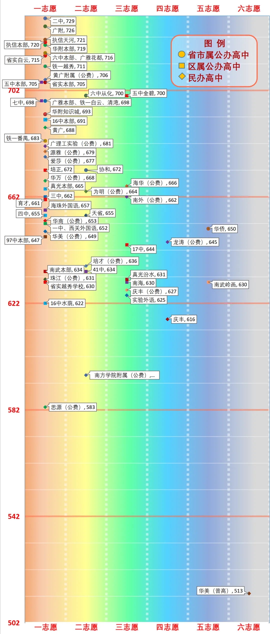 一图看懂广州中考分数线(2026版) 第4张