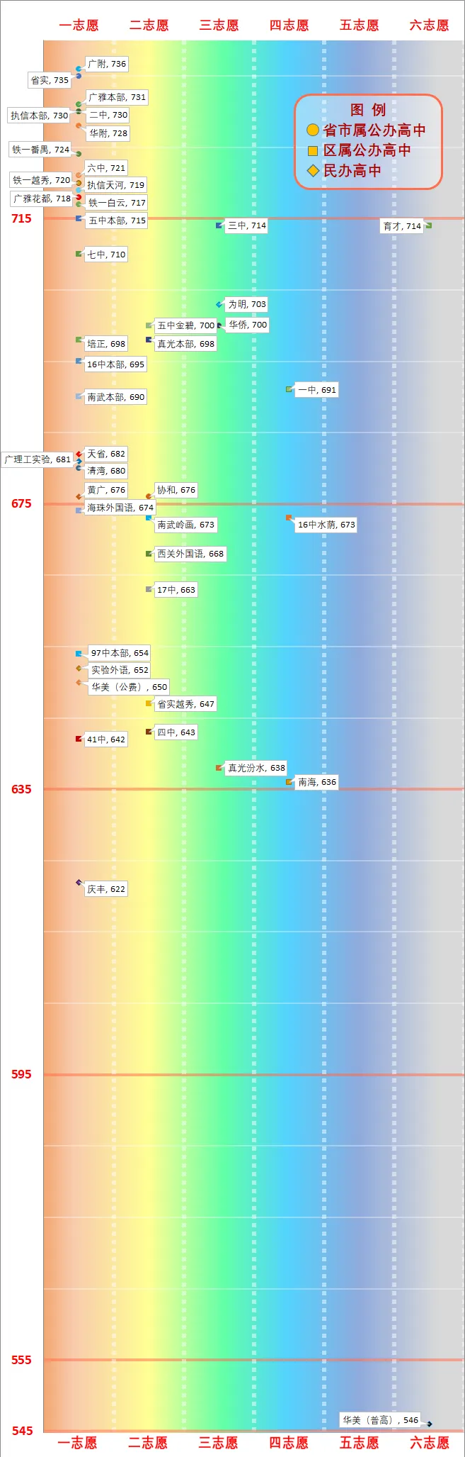 一图看懂广州中考分数线(2026版) 第5张