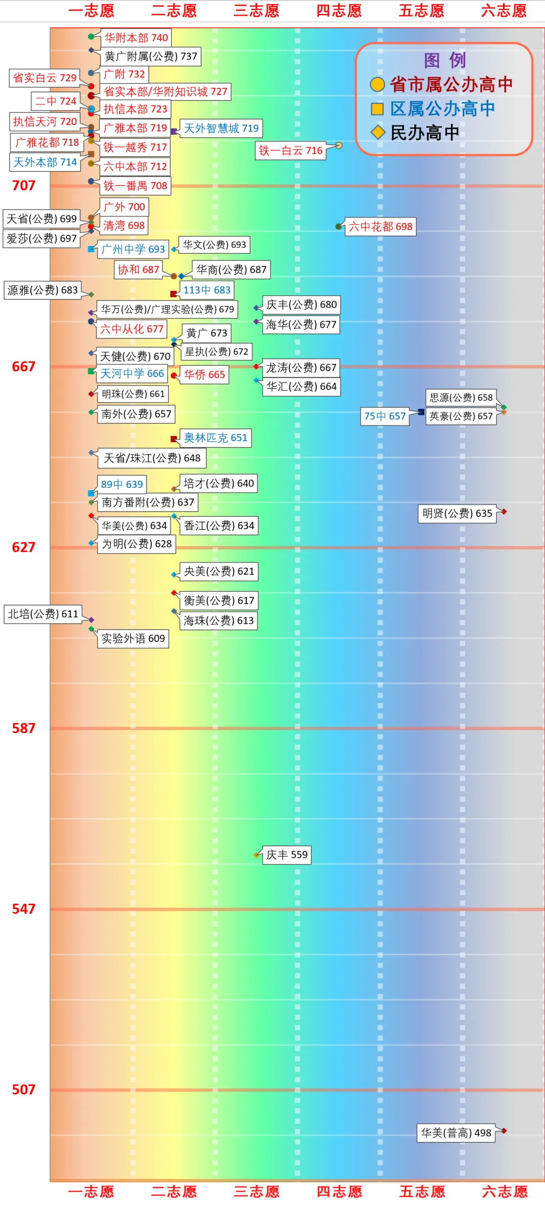 一图看懂广州中考分数线(2026版) 第6张