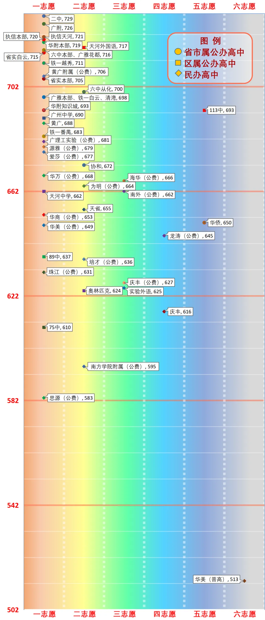一图看懂广州中考分数线(2026版) 第7张