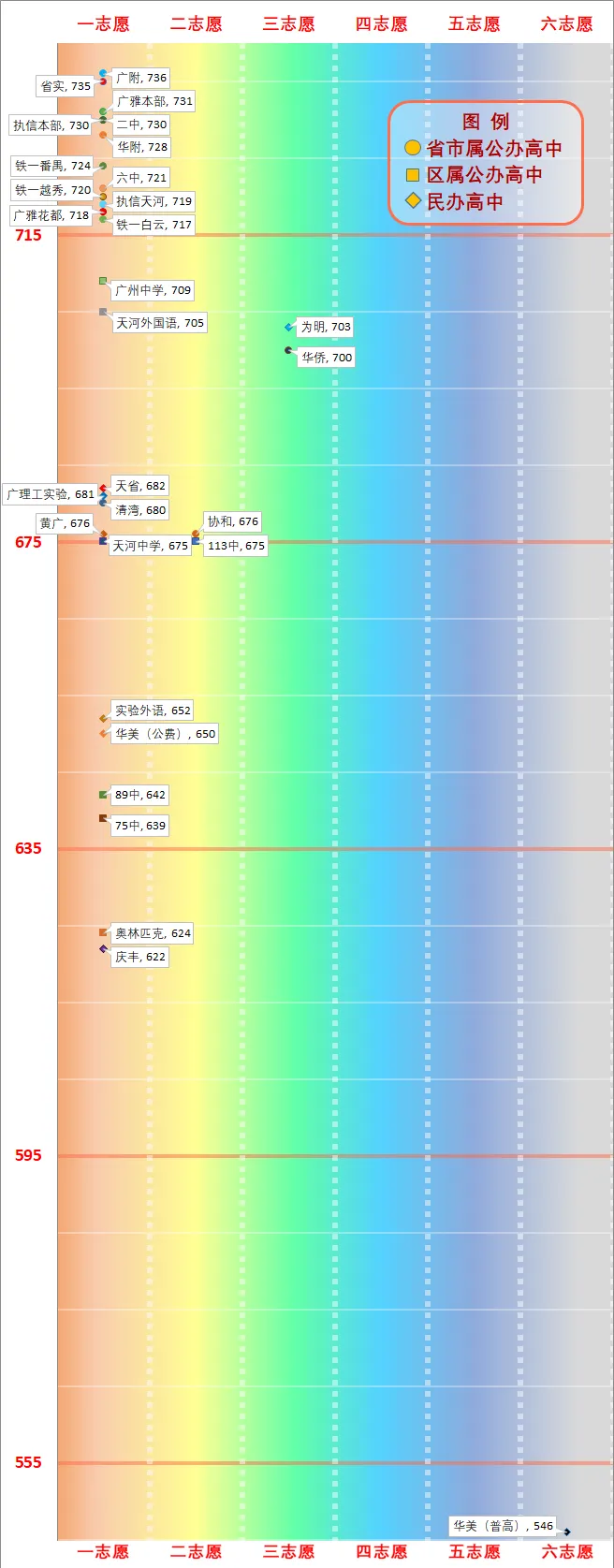 一图看懂广州中考分数线(2026版) 第8张