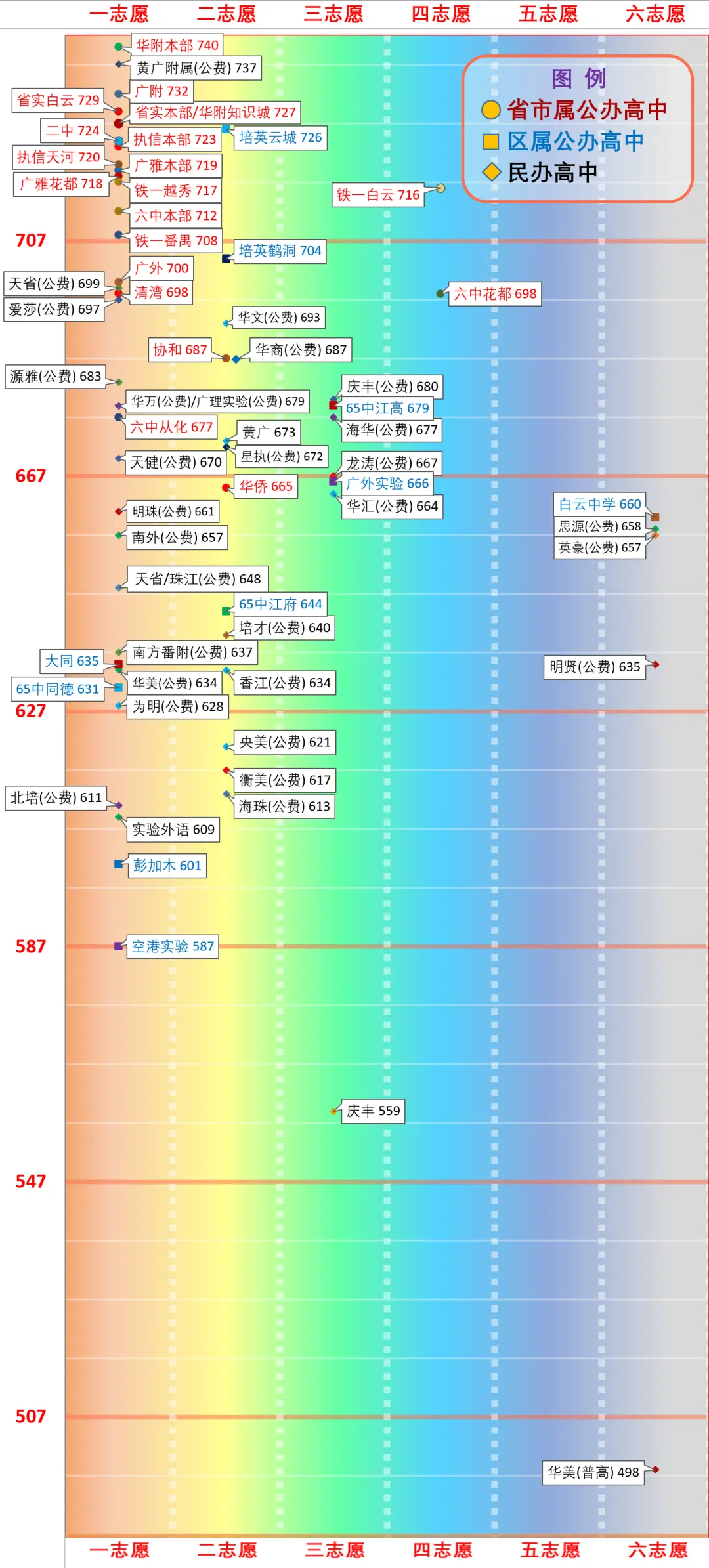 一图看懂广州中考分数线(2026版) 第9张