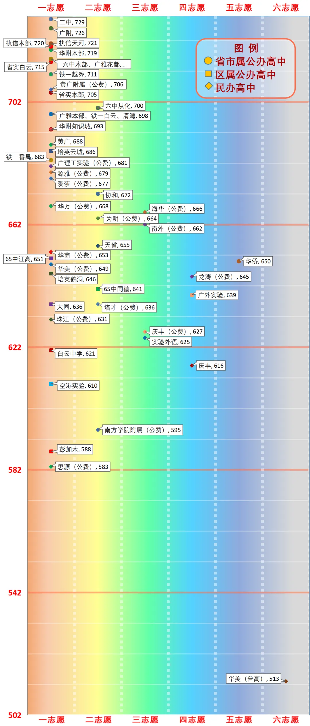 一图看懂广州中考分数线(2026版) 第10张